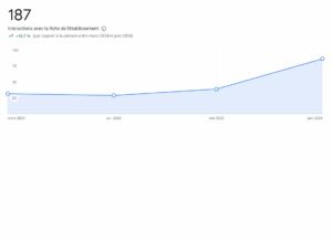 Dylan Ruiz - Cas client SEO